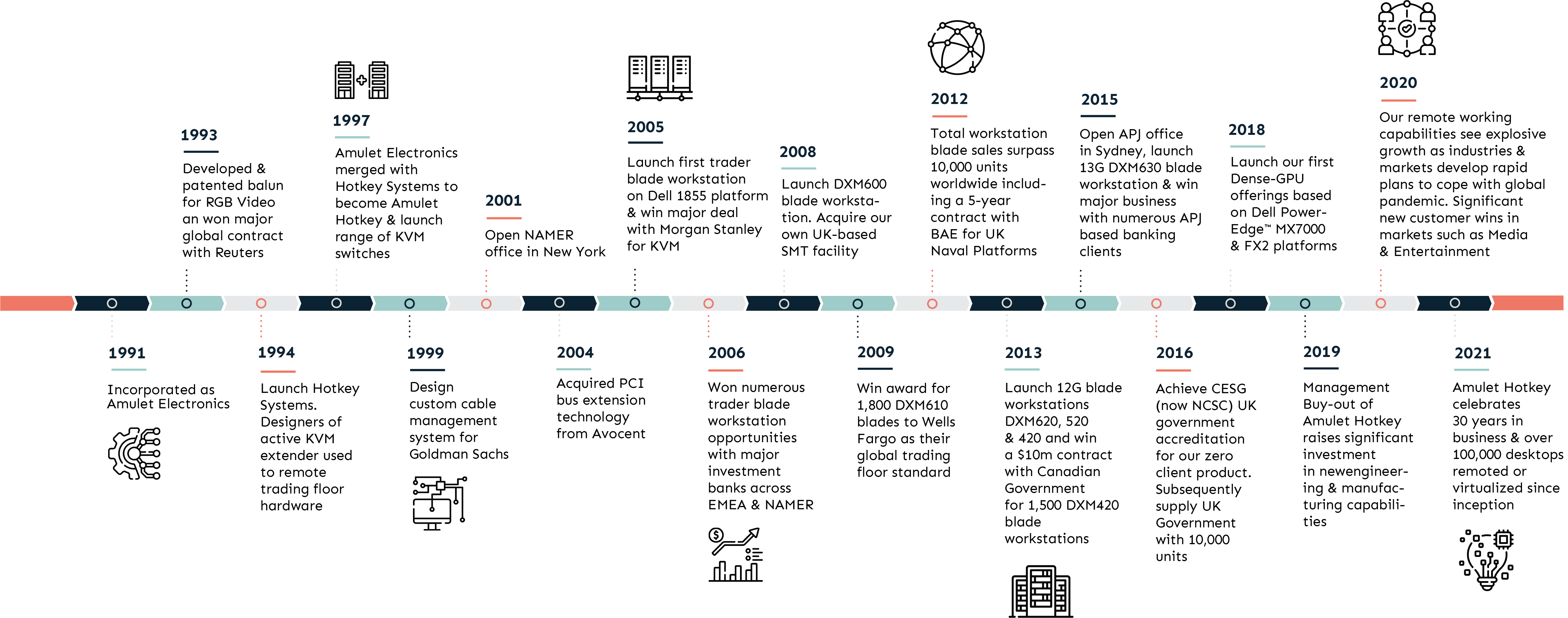 Amulet Hotkey Timeline